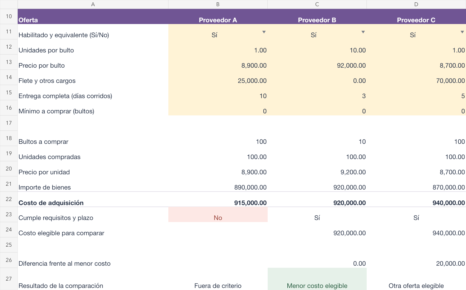 Hoja Ejemplo del Excel: B cumple el plazo y cuesta 920.000 ARS; C cuesta 940.000 ARS y A queda fuera por entrega tardía.